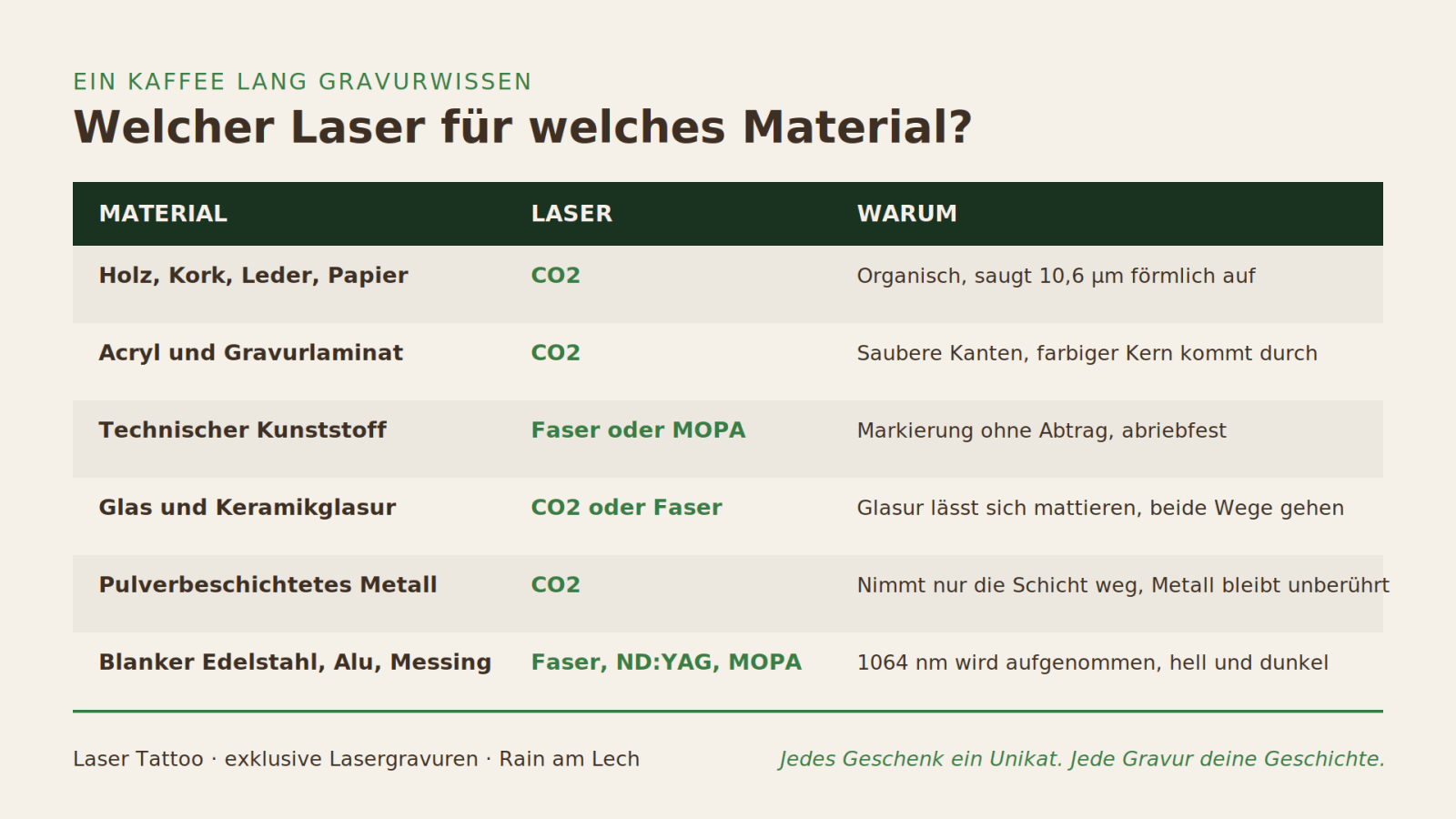 Welcher Laser für welches Material? CO2, Faser und der Rest - Laser Tattoo - exklusive Lasergravuren e.K.